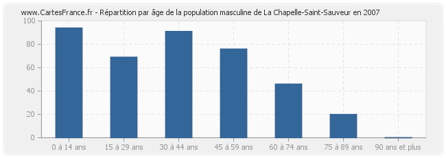 Répartition par âge de la population masculine de La Chapelle-Saint-Sauveur en 2007